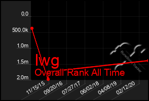 Total Graph of Iwg