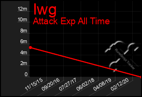 Total Graph of Iwg