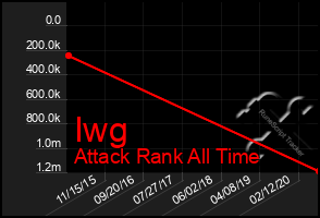 Total Graph of Iwg