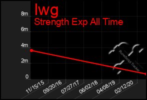 Total Graph of Iwg