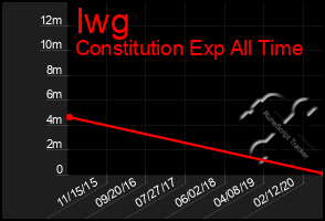 Total Graph of Iwg