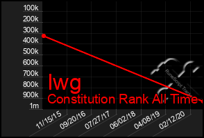 Total Graph of Iwg