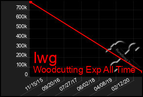 Total Graph of Iwg