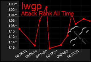 Total Graph of Iwgp