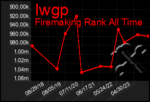 Total Graph of Iwgp