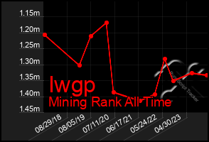 Total Graph of Iwgp