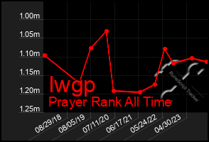 Total Graph of Iwgp