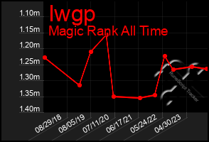 Total Graph of Iwgp