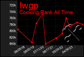 Total Graph of Iwgp