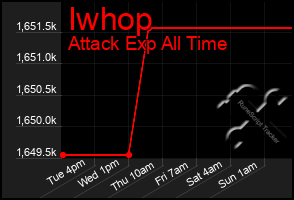 Total Graph of Iwhop