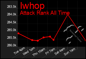 Total Graph of Iwhop