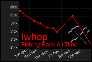 Total Graph of Iwhop