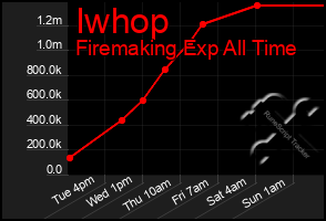 Total Graph of Iwhop