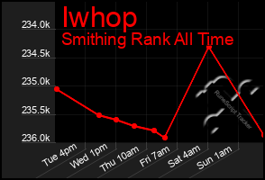 Total Graph of Iwhop