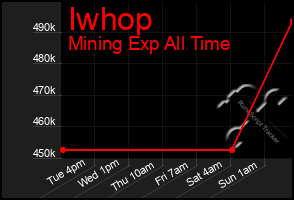 Total Graph of Iwhop
