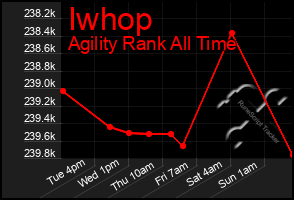 Total Graph of Iwhop