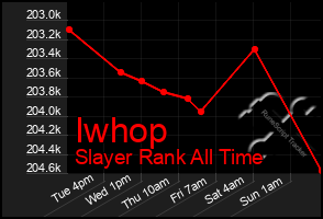 Total Graph of Iwhop