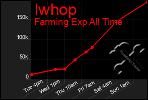 Total Graph of Iwhop