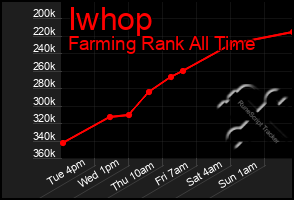 Total Graph of Iwhop