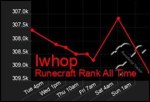 Total Graph of Iwhop