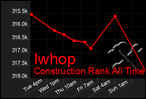Total Graph of Iwhop