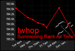 Total Graph of Iwhop