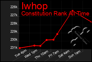 Total Graph of Iwhop