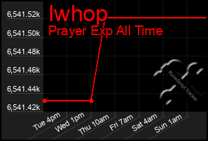 Total Graph of Iwhop