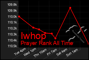 Total Graph of Iwhop