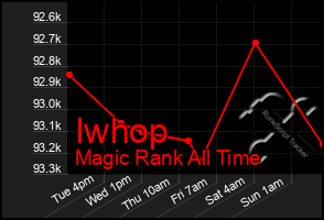 Total Graph of Iwhop