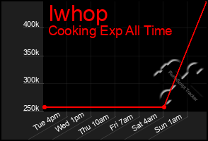 Total Graph of Iwhop