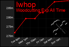 Total Graph of Iwhop