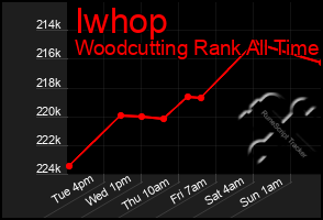 Total Graph of Iwhop