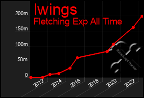 Total Graph of Iwings