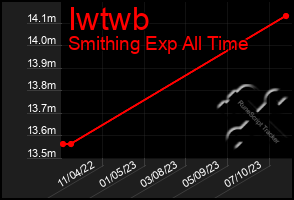 Total Graph of Iwtwb