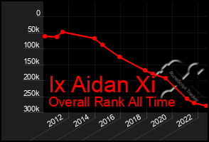 Total Graph of Ix Aidan Xi