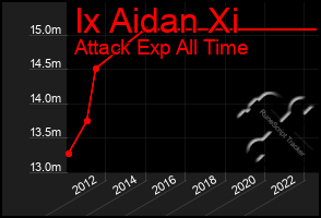 Total Graph of Ix Aidan Xi