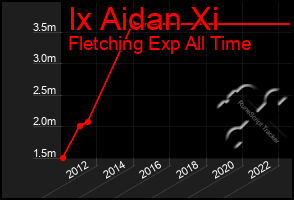 Total Graph of Ix Aidan Xi