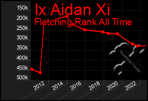 Total Graph of Ix Aidan Xi