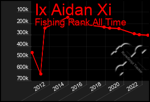 Total Graph of Ix Aidan Xi