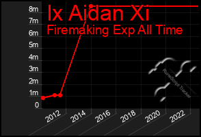 Total Graph of Ix Aidan Xi