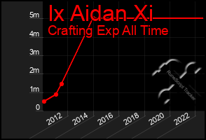 Total Graph of Ix Aidan Xi