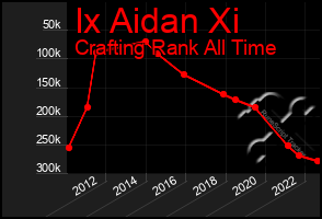 Total Graph of Ix Aidan Xi