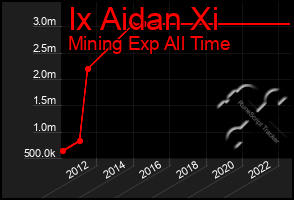Total Graph of Ix Aidan Xi
