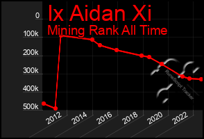Total Graph of Ix Aidan Xi