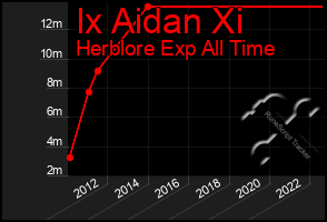 Total Graph of Ix Aidan Xi