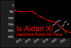 Total Graph of Ix Aidan Xi
