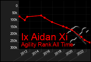 Total Graph of Ix Aidan Xi