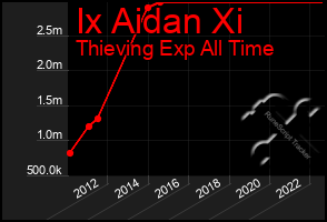 Total Graph of Ix Aidan Xi