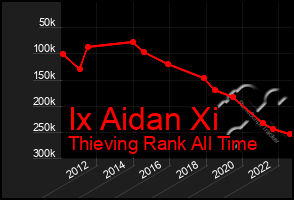 Total Graph of Ix Aidan Xi